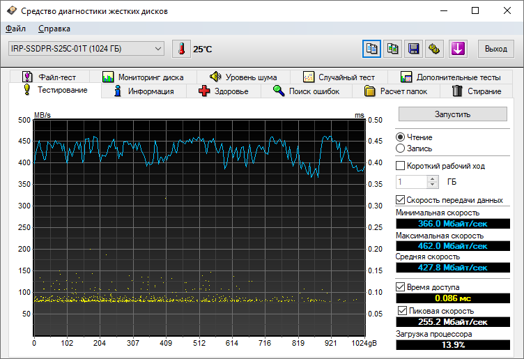 GOODRAM IRDM Pro gen.2: показания HD Tune Pro 4.60 (чтение)