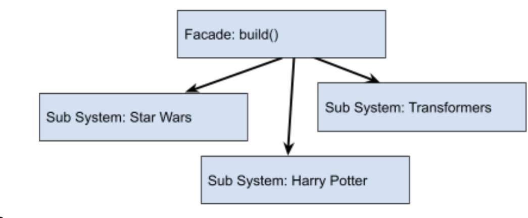 Шаблон проектирования Facade Шаблон проектирования Facade