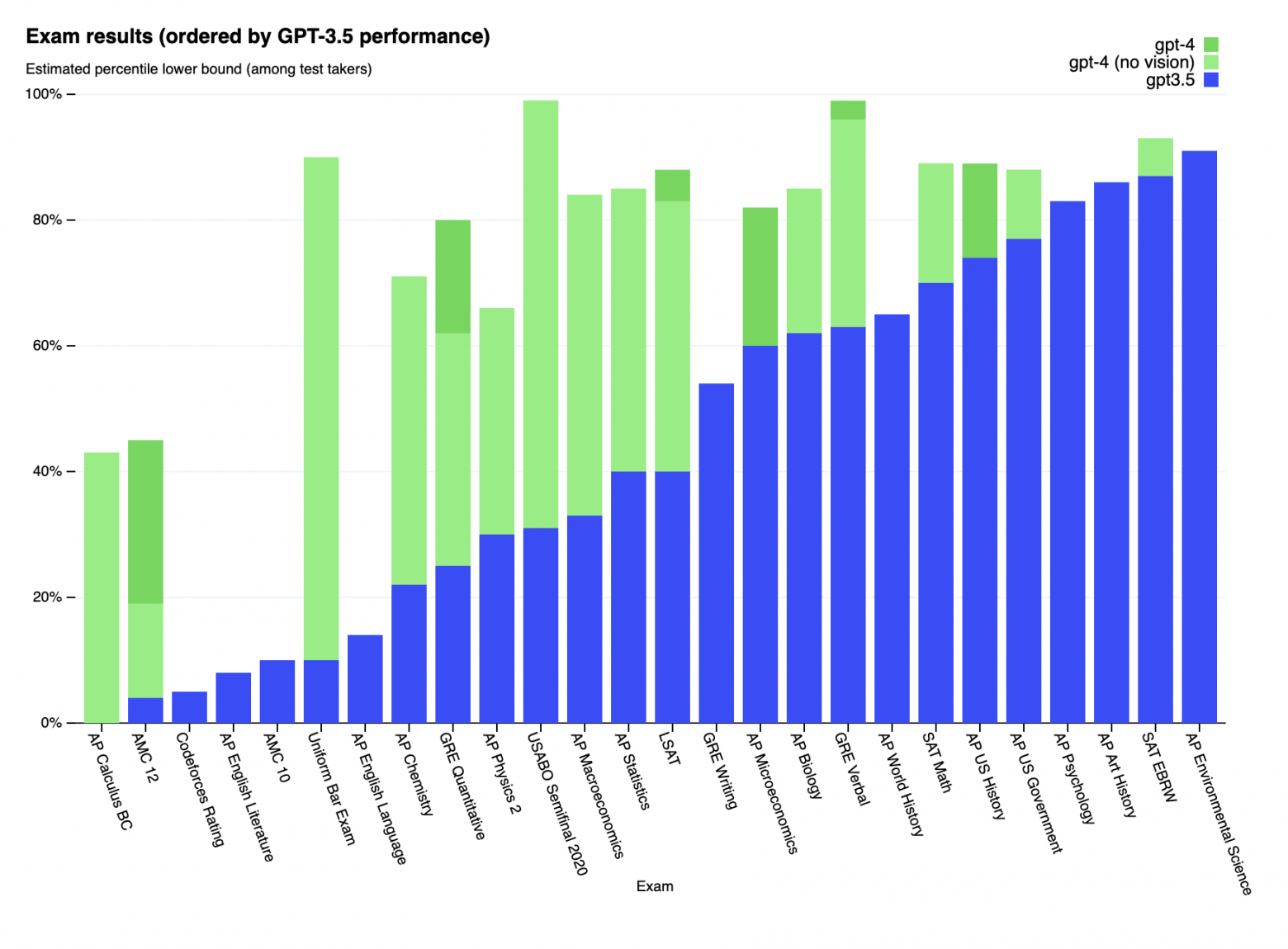 По вертикали - процент людей, сдававших реальный экзамен хуже, чем GPT-4 (зелёный) / GPT-3.5 (синий). Чем выше столбик - тем лучше.