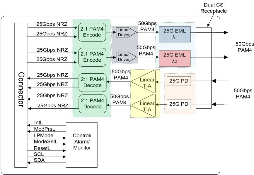 Рис.1.5– Схема модуля QSFP28 100G DWDM PAM4 2λ