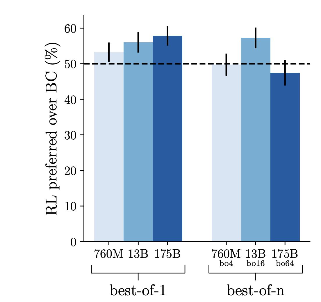 Предпочтение RL модели над 175B BC (обученной только на  демонстрациях) с использованием или без использования BoN-семплинга (справа и слева соответственно). Маленькие чёрточки сверху представляют +-1 стандартное отклонение при измерении метрики (доверительный интервал).
