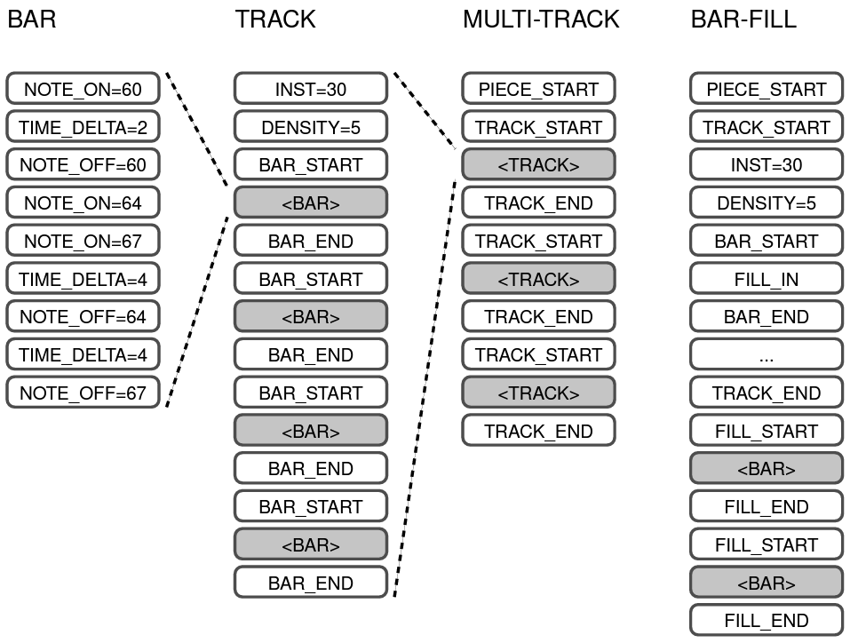 MMM: Multi-Track Music Machine Tokenization Method
