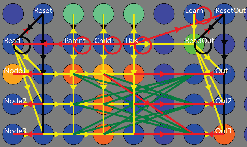 Этот скриншот небольшого Нейронного Графа показывает общую структуру сетки с элементами управления связей в верхней части и входными узлами в левой части. Выбор определённого типа связи формирует вертикальную полосу, в которой активируется только нейрон пересечения. Это, в свою очередь, запускает вывод через массив диагональных синапсов Хебба, большинство из которых имеют нулевой вес. Различные нейроны с петлевыми синапсами необходимы для запуска всплесков, чтобы учесть задержки распространения.