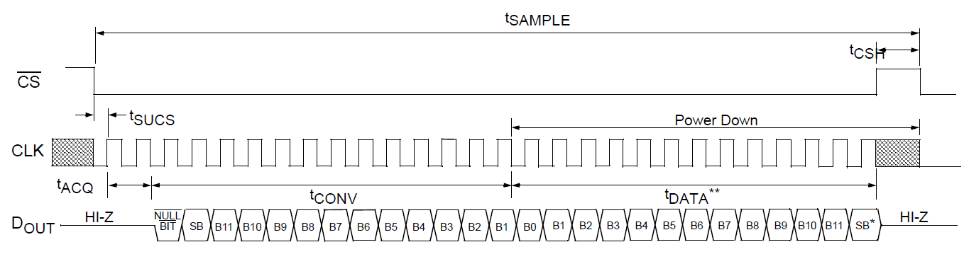 Рисунок 3 — Циклограмма процесса взаимодействия с микросхемой MCP3301 в случае продолжения тактирования и установленным низким уровнем на линии выбора ведомого устройства CS