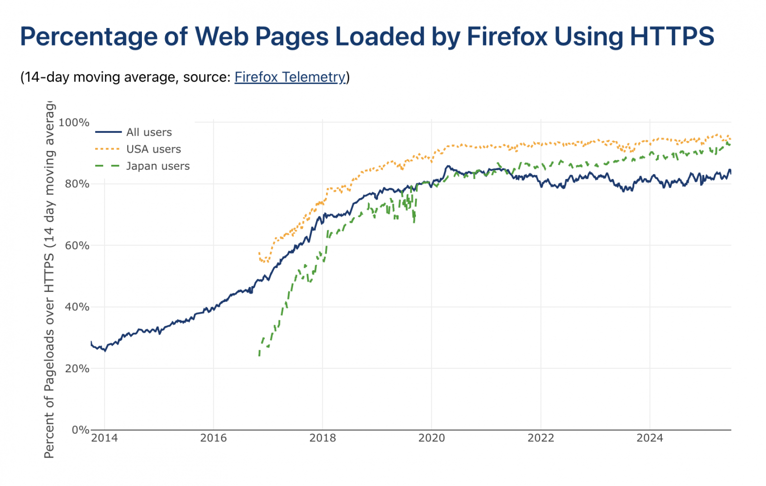 SSL growth