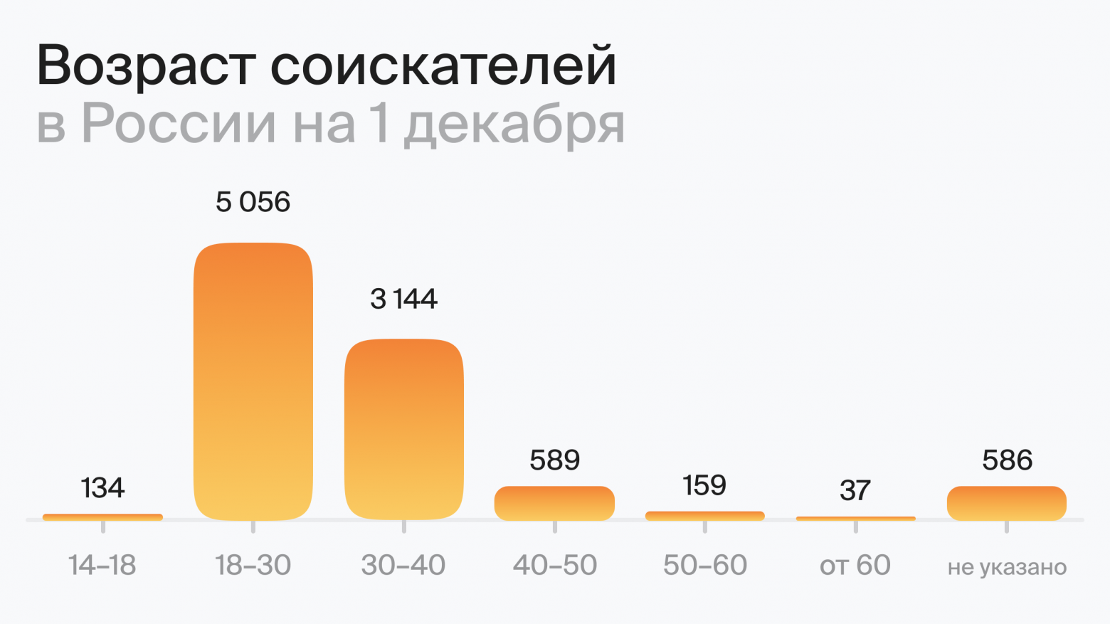 Возраст соискателей в России на 1 декабря (по данным hh.ru)