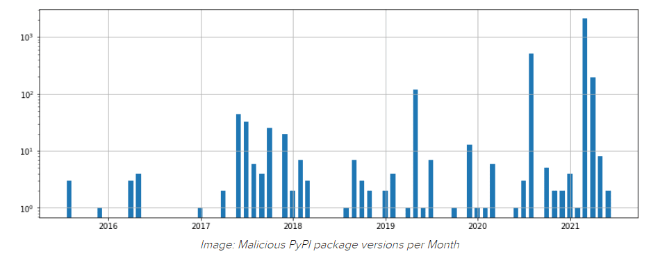            Количество загруженных вирусных пакетов в месяц  