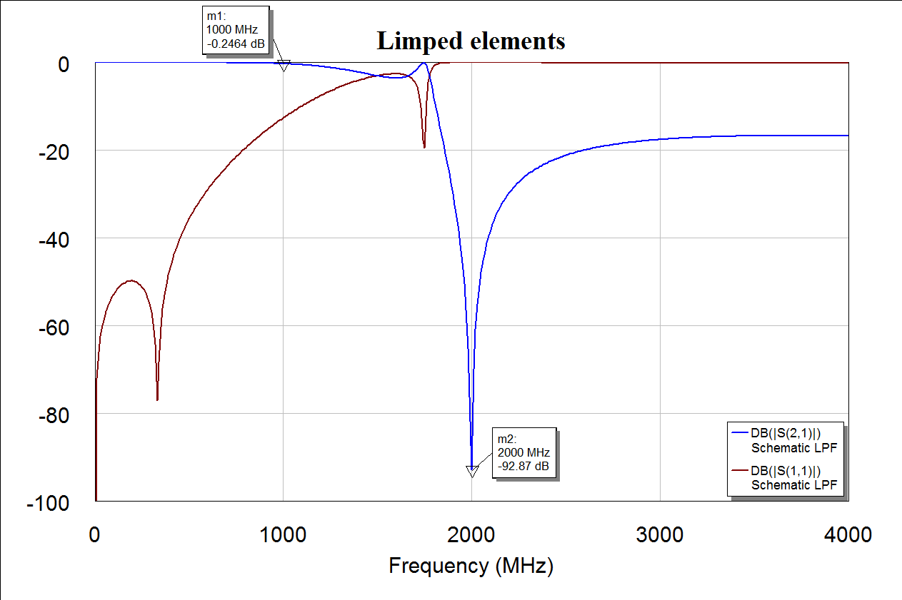 S-параметры ФНЧ на сосредоточенных элементах