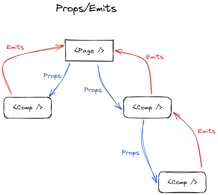 Взаимодействие компонентов напрямую через Props/Emits