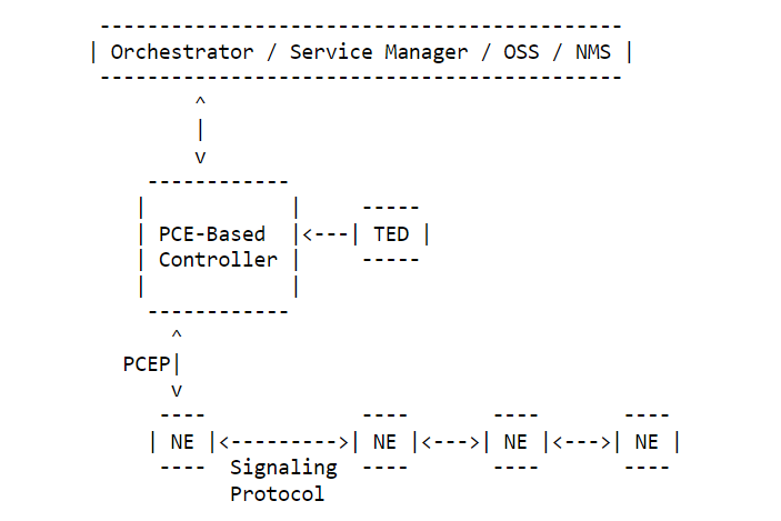 Вариант РСЕСС-архитектуры, совмещающий централизованную (SDN) и распределённую сигнализации
