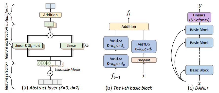 Рисунок 2. Предлагаемая нами архитектура для обработки табличных данных. (a) Иллюстрация ABSTLAY, которая выполняет три шага: выбор функций, абстрагирование функций и объединение выходных данных. В примере (a) количество масок K установлено равным 3 (см. Формула (3)), размер выходного объекта d установлен равным 2 и указывает на поэлементное умножение. (b) Иллюстрация базовой спецификации блока. (c) Архитектура DANET строится главным образом путем объединения нескольких базовых блоков.