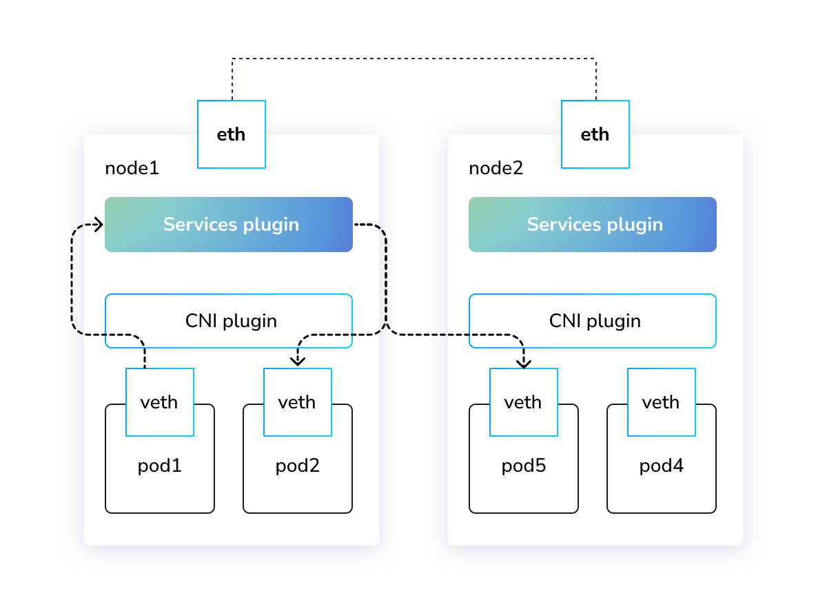 сеть сервисов (services plugin)