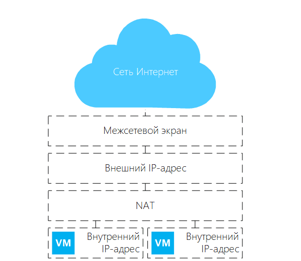 Схема сети для создаваемой Terraform платформы
