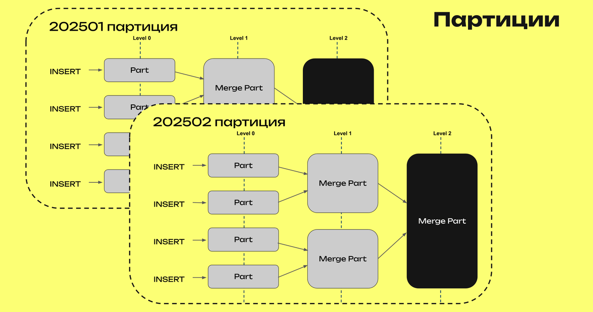 Партиции Партиции