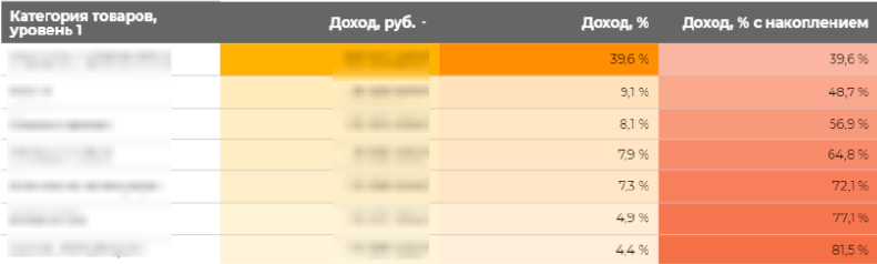 Категории магазина (их клиент тоже попросил скрыть), на которых клиент зарабатывал больше всего Категории магазина (их клиент тоже попросил скрыть), на которых клиент зарабатывал больше всего