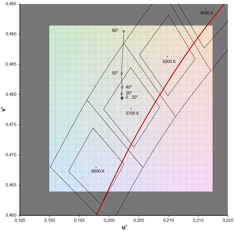 Рис. 27 Пример представления неоднородности цветности свечения светильника в различных направлениях относительно осевого на диаграмме МКО 1976 г. с подложенной сеткой 25×25 квадратных областей размером 1 SDCM ×1 SDCM с цветом соответствующим координатам u' и v', и точкой белого в центре четырехугольника, соответствующего номинальному значению цветовой температуры 5700 К по ANSI C78.377-2017. Измерения проведены в светотехнической лаборатории «Вартон».