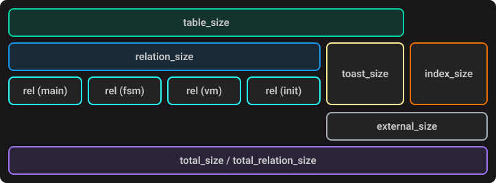 Размеры, вычисляемые функциями pg_relation_size, pg_table_size, pg_total_relation_size