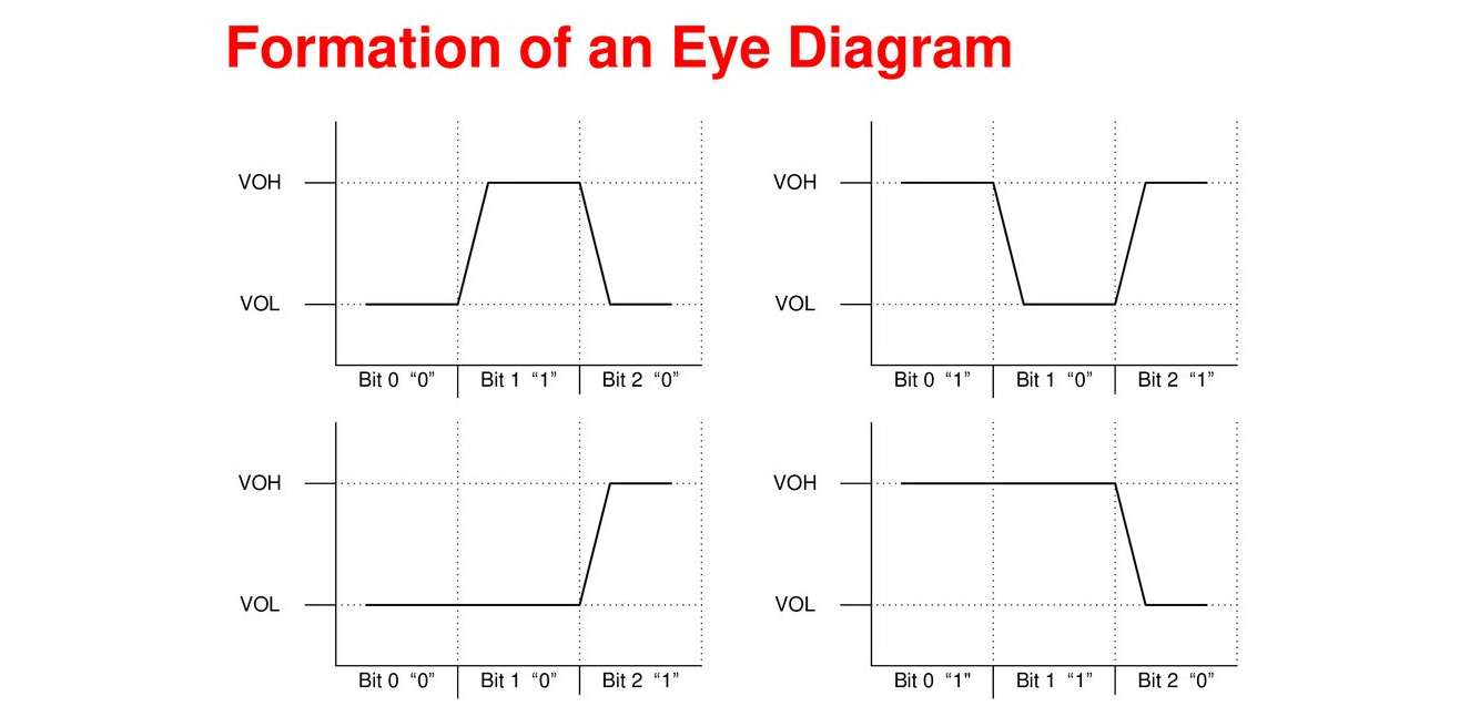 Источник: презентация Eye Diagrams 101 