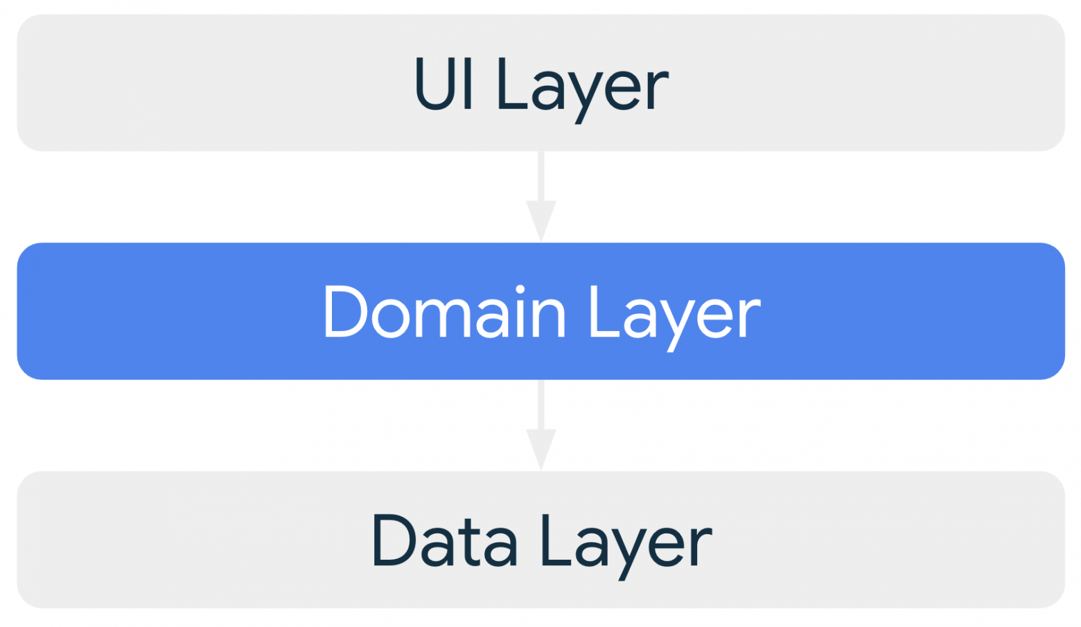 Роль доменного слоя в архитектуре приложения