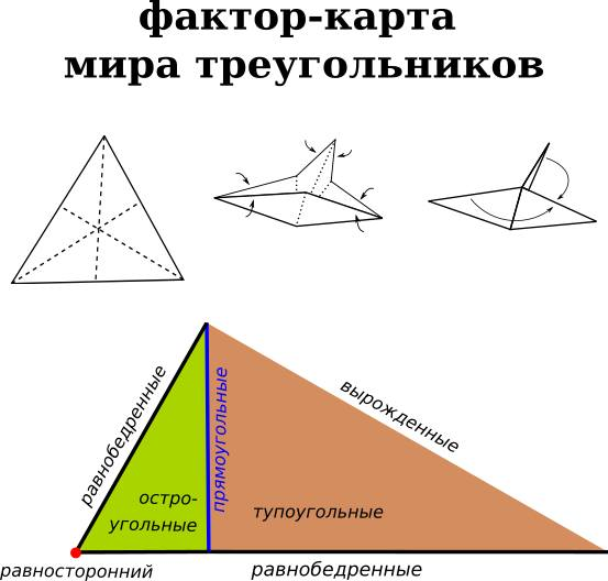 Построение фундаментальной области фактор-пространства треугольников.