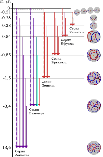 
Рис. 3. Серии излучательных переходов атома водорода
(https://habr.com/ru/post/410709/)