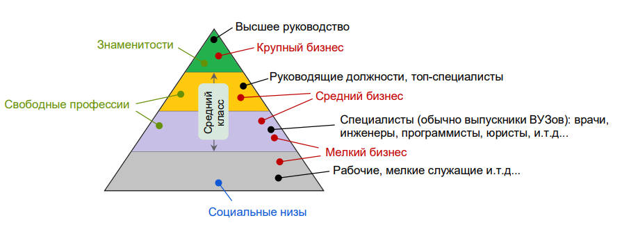 Рис. 3: Так предположительно выглядит социальная пирамида.