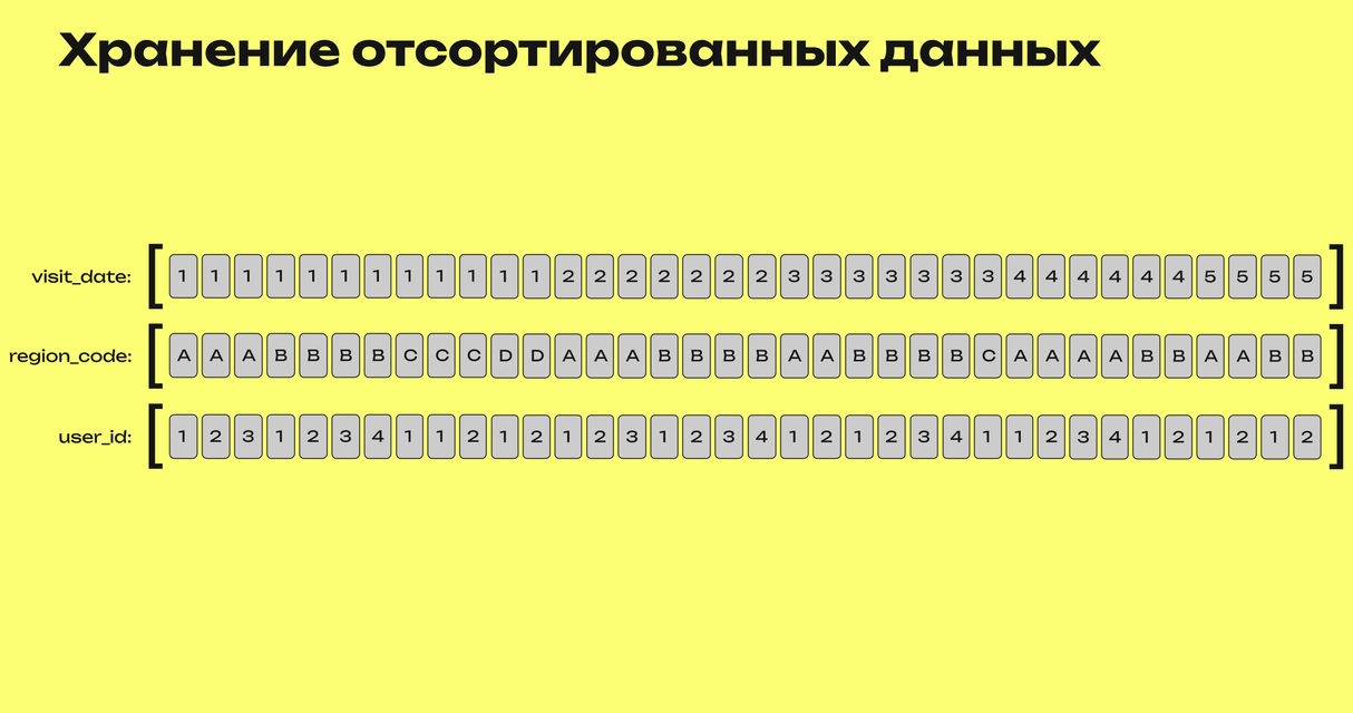 Хранение отсортированных данных Хранение отсортированных данных