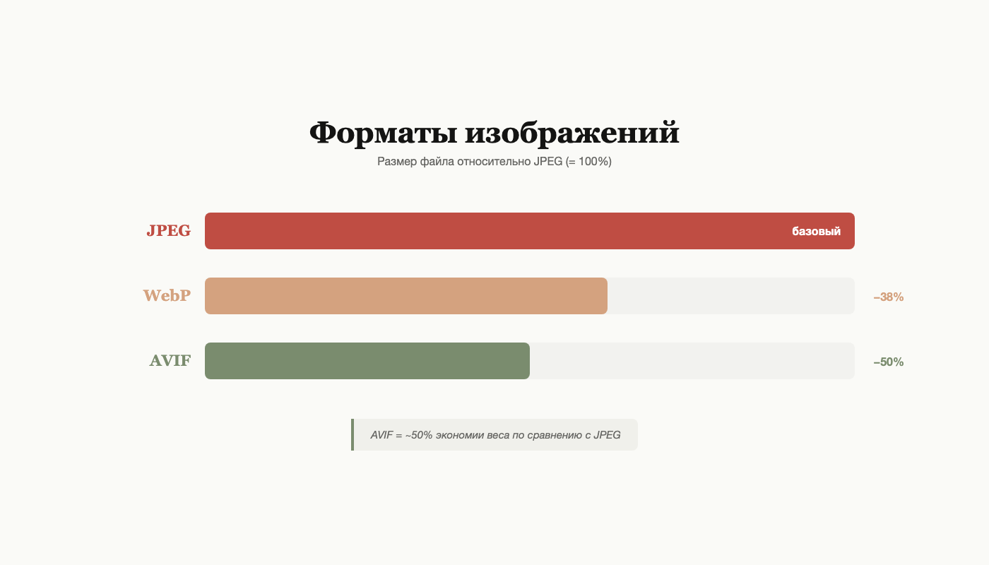 Рис. 3. Сравнение размера файла: AVIF обеспечивает ~50% экономии веса по сравнению с JPEG.