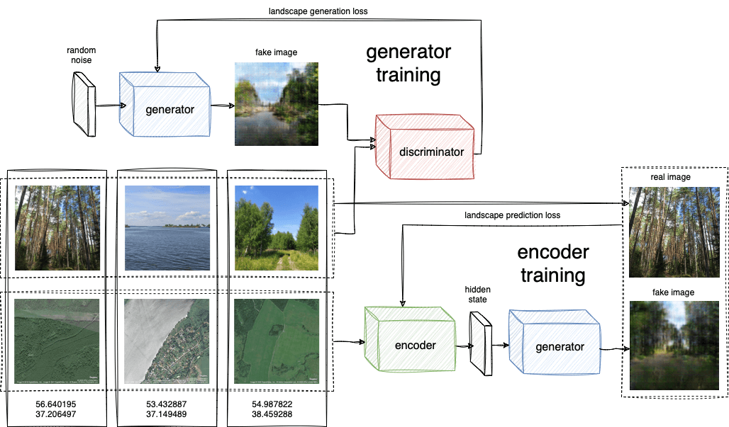 Схема обучения энкодера и генератора