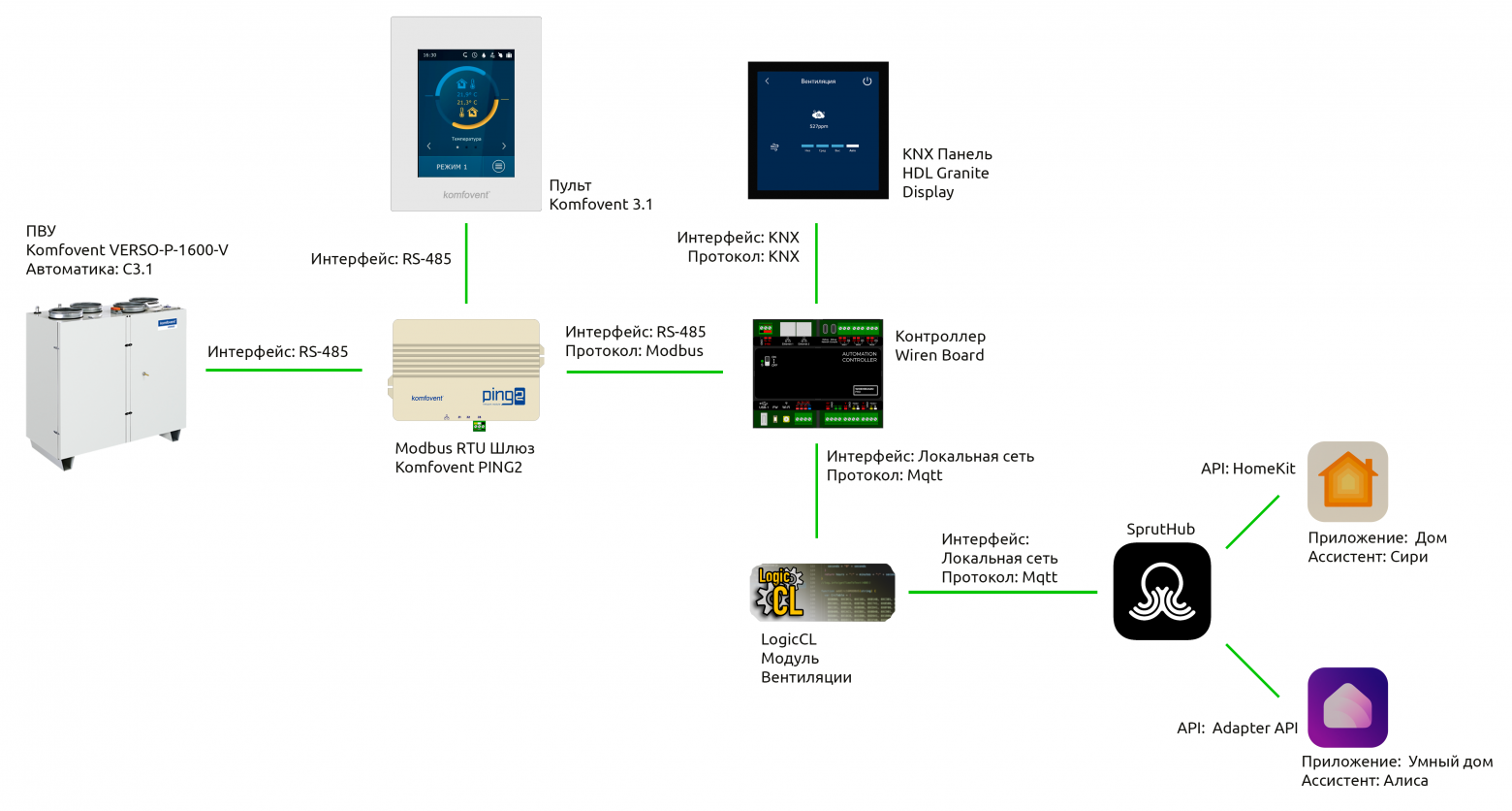 Схема интеграции вентиляции с панелью KNX, приложением Apple Home и Алисой