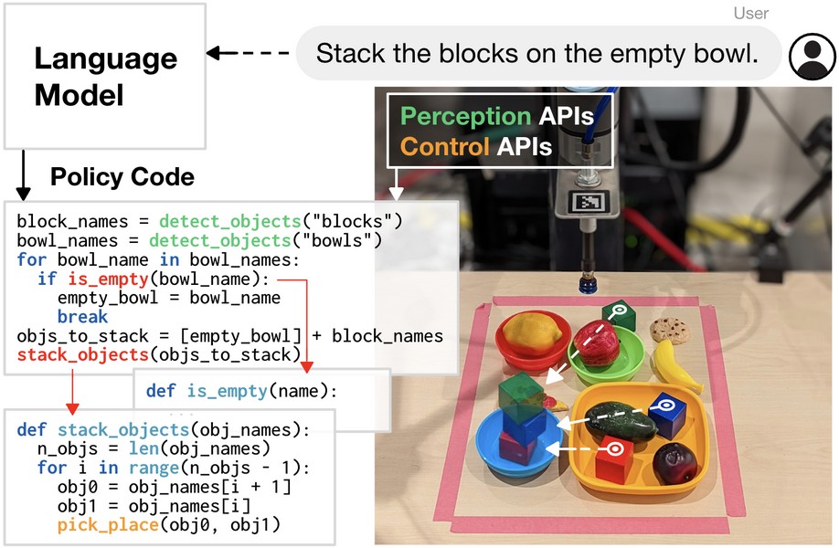Code as Policies использует языковые модели написания кода для сопоставления инструкций на естественном языке с кодом робота для выполнения задач