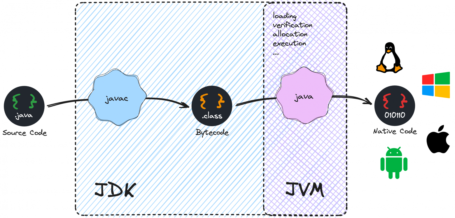 Упрощенный путь преобразования исходного кода Java в нативный код платформы