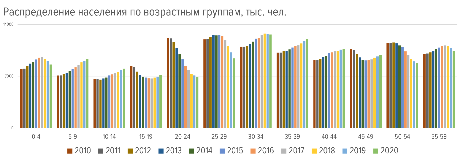 Демография, численность возрастных когорт, тыс.чел. Данные Росстат https://rosstat.gov.ru/labour_force