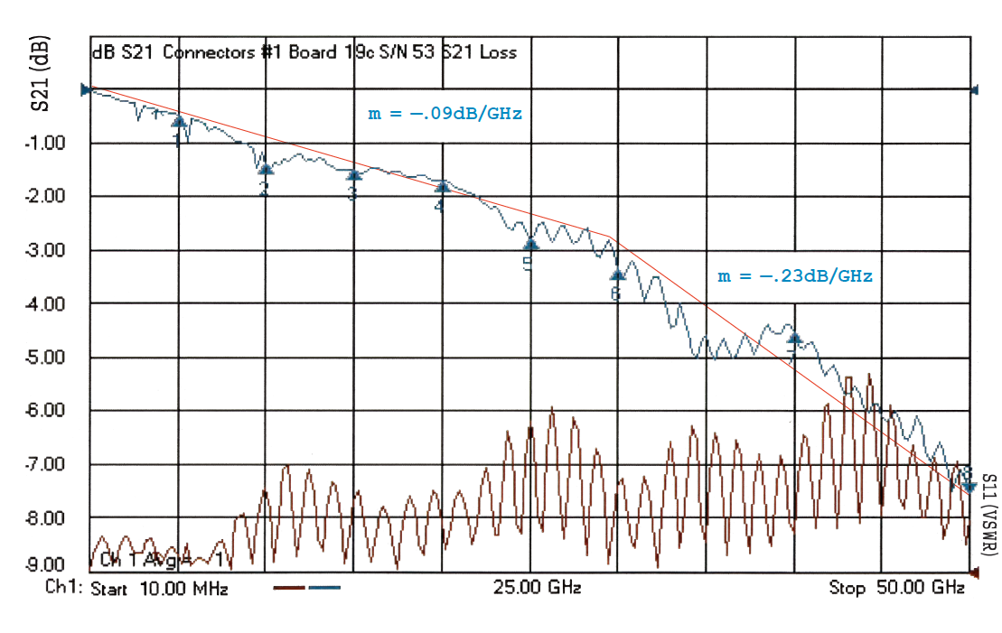 график частотной зависимости потерь и КСВ для микрополосковой линии передачи