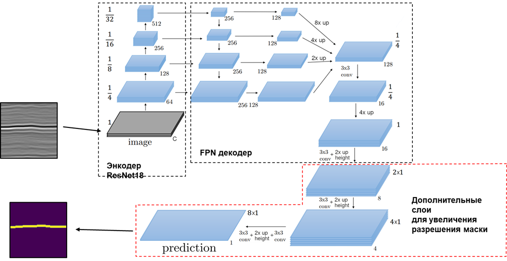 Feature Pyramid Network (FPN) с увеличением разрешения получаемых масок вдоль одной из осей
