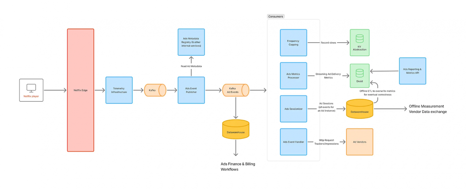 Конвейер обработки рекламных событий