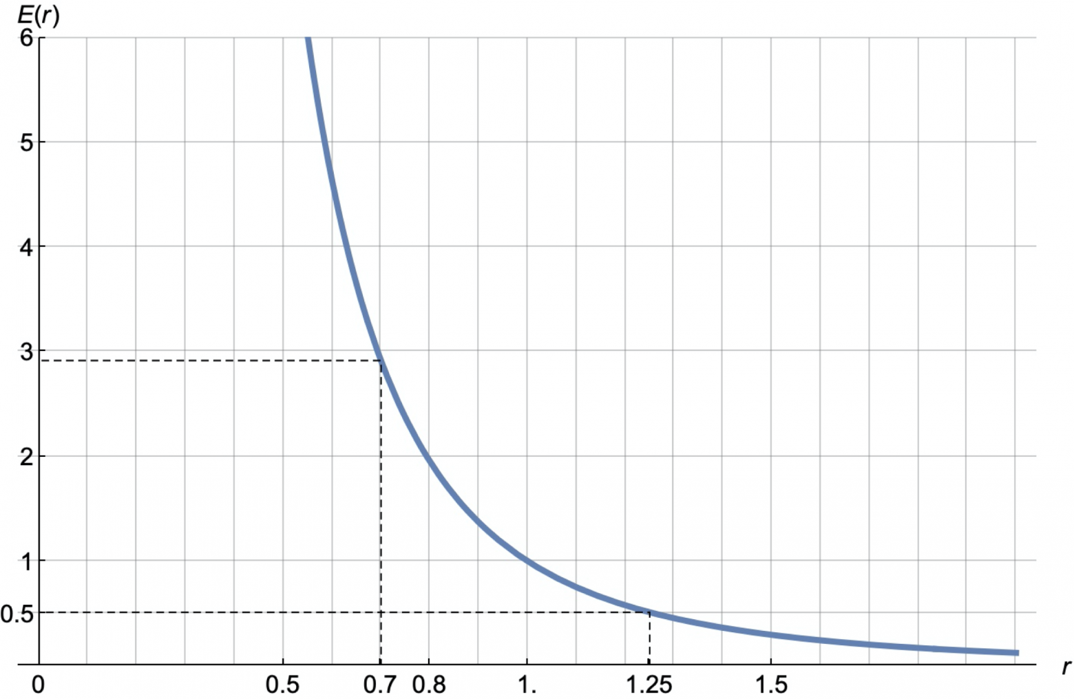 Normalized demand curve  E(r) = r^(-s),  s = 3