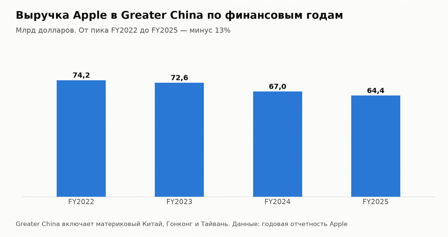 Выручка Apple в Greater China по финансовым годам