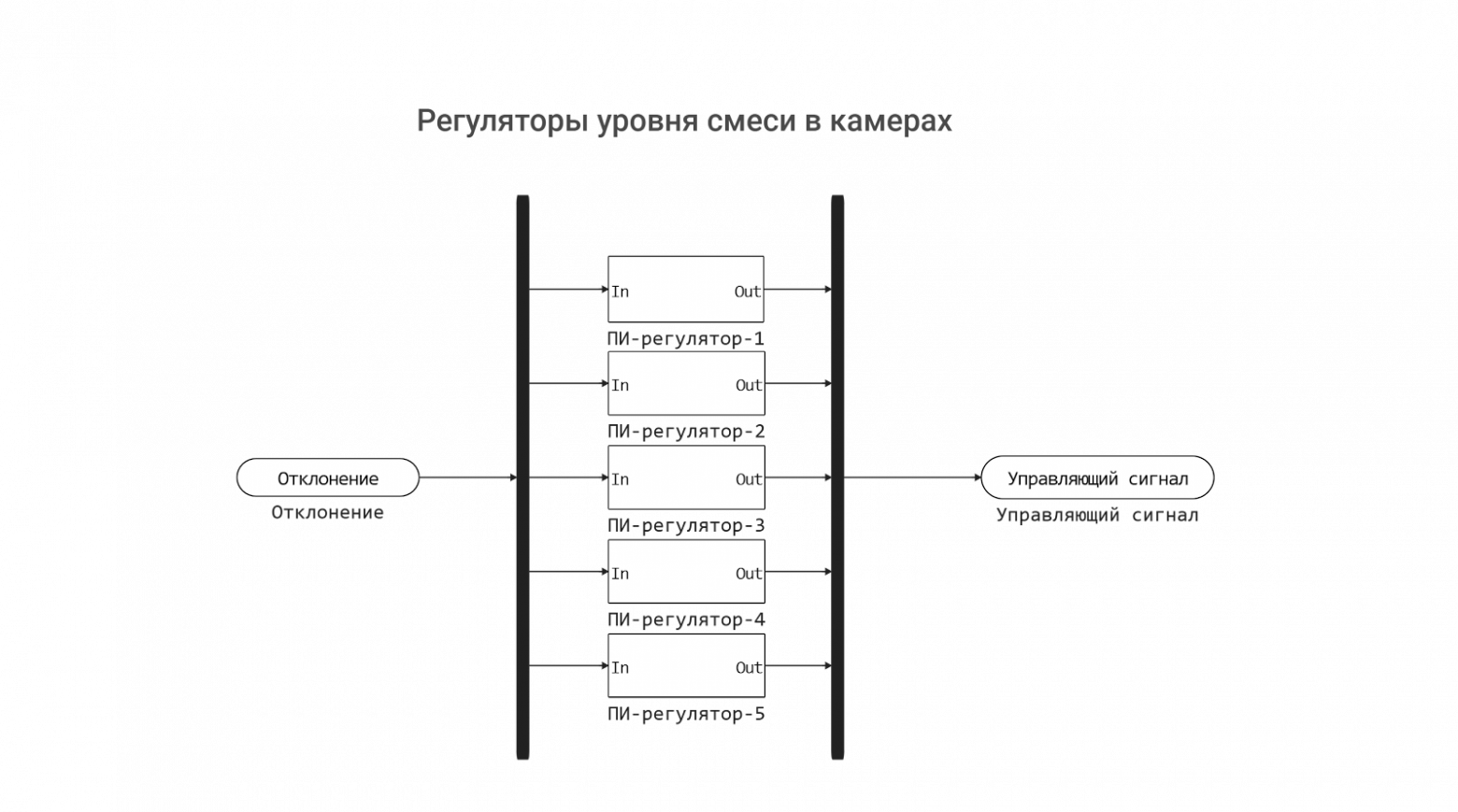 Модель регуляторов уровня смеси в камерах
