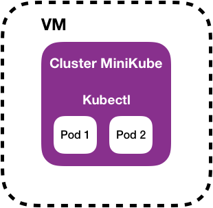 Схема кластера MiniKube