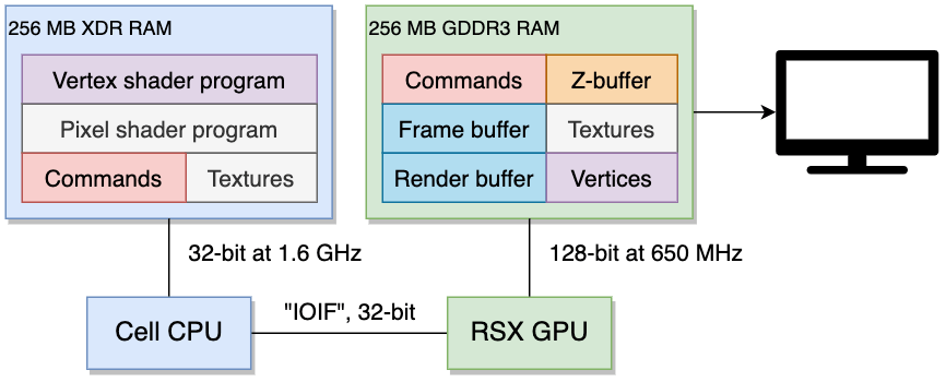 Пример того, как данные организованы в доступной памяти.
Обратите внимание на то, что RSX может получить
доступ к своему содержимому с разных чипов памяти.