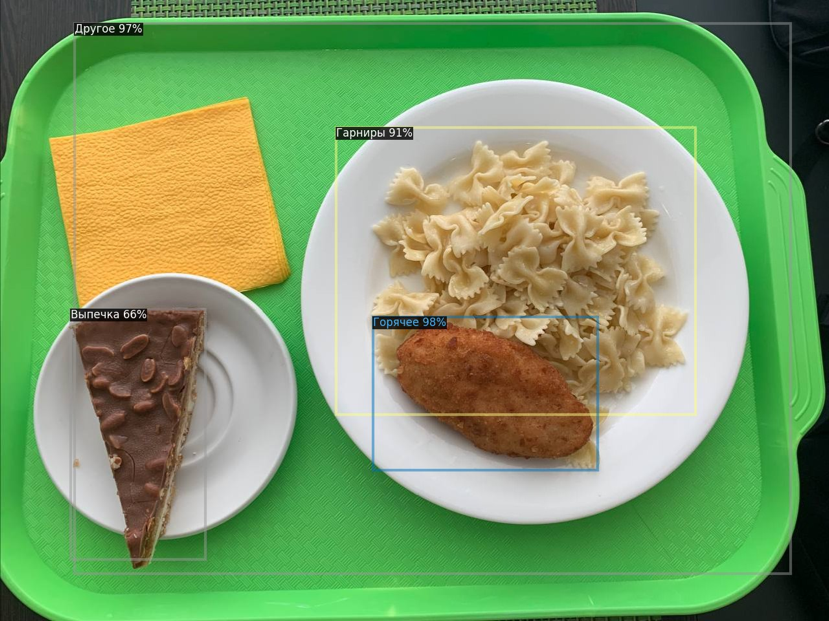 Пример работы алгоритма, определяющего категории блюд в столовой Сириуса.
