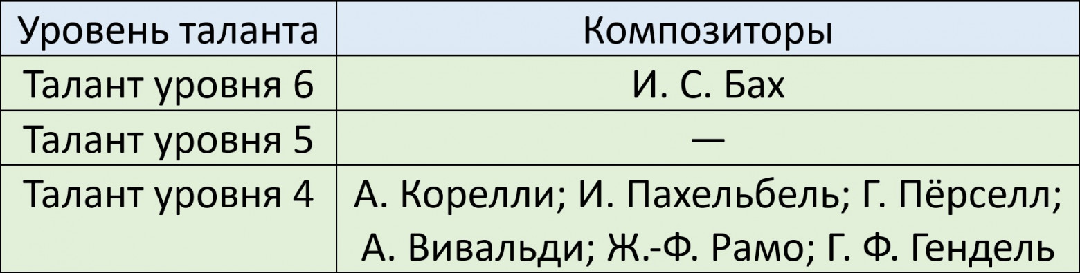 Сравнительная таблица уровней таланта великих композиторов
