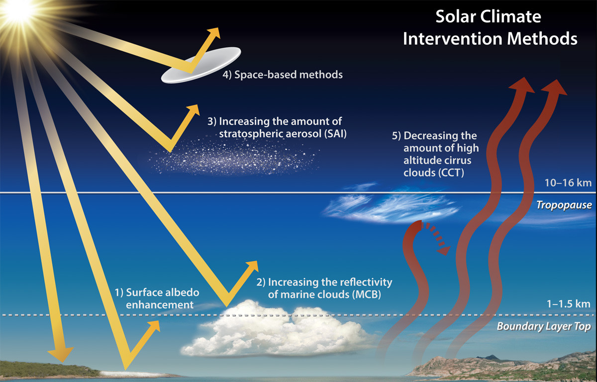 Многие из предложенных вариантов геоинженерии различаются тем, на каком этапе нужно отражать солнечные лучи