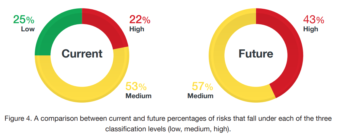 Сравнение настоящих и будущих рисков по уровням опасности