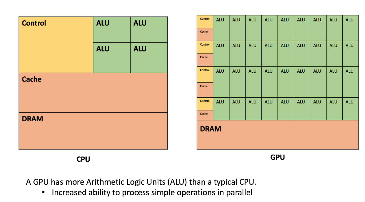 Отличие арифметических логических устройств (ALU) CPU и GPU