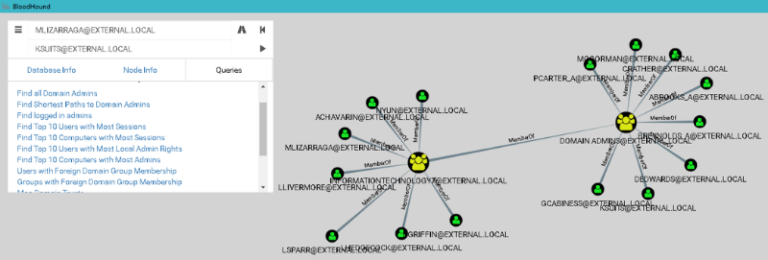 Графовое представление связей объектов Active Directory, построенное программой Bloodhound. Источник – блог компании Positive Technologies