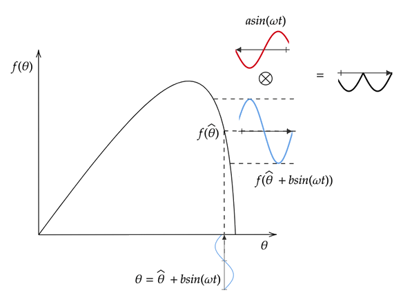 Рис.5 – Оценка изменения целевой функции (начальное приближение управляющего сигнала больше оптимального)