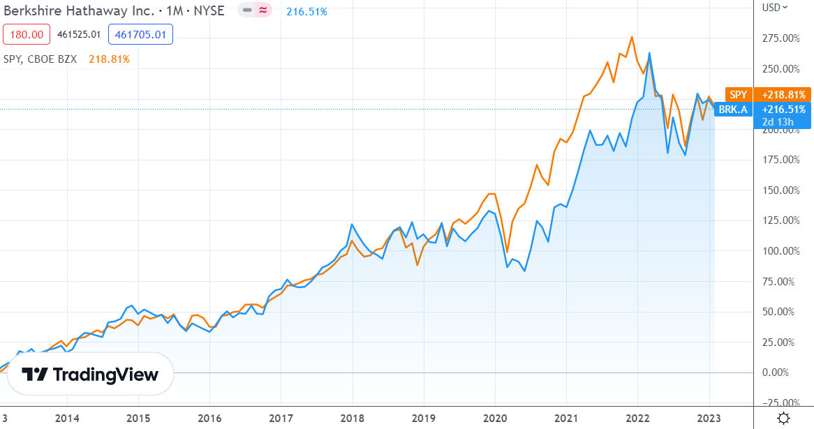 TradingView: За последние 10 лет (с хвостиком двух месяцев 2023 года) результаты Berkshire Hathaway и ETF на S&P500 практически идентичны