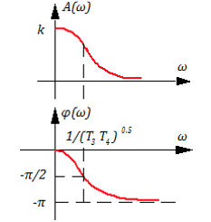 Рисунок 3.4.4 АЧХ и ФЧХ апериодического звена 2-го порядка